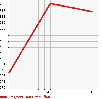 Аукционная статистика: График изменения цены TOYOTA Тойота  KLUGER Клюгер  2006 2400 ACU25W 2.4S FOUR в зависимости от аукционных оценок