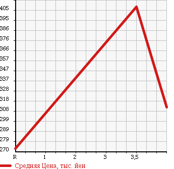 Аукционная статистика: График изменения цены TOYOTA Тойота  KLUGER Клюгер  2004 2400 ACU25W 2.4S FOUR 5 PERSON в зависимости от аукционных оценок