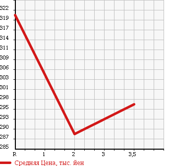 Аукционная статистика: График изменения цены TOYOTA Тойота  KLUGER Клюгер  2005 2400 ACU25W 2.4S FOUR 5 PERSON в зависимости от аукционных оценок