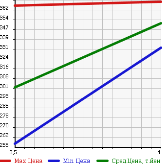 Аукционная статистика: График изменения цены TOYOTA Тойота  KLUGER Клюгер  2003 2400 ACU25W 2.4S_FOUR в зависимости от аукционных оценок