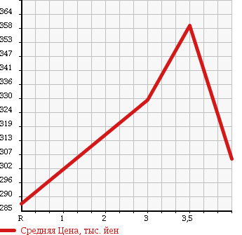 Аукционная статистика: График изменения цены TOYOTA Тойота  KLUGER Клюгер  2005 2400 ACU25W 2.4S_FOUR в зависимости от аукционных оценок