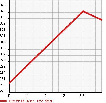 Аукционная статистика: График изменения цены TOYOTA Тойота  KLUGER Клюгер  2006 2400 ACU25W 2.4S_FOUR в зависимости от аукционных оценок
