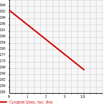 Аукционная статистика: График изменения цены TOYOTA Тойота  KLUGER Клюгер  2002 2400 ACU25W FOUR NAVIGATION PACKAGE 4WD в зависимости от аукционных оценок