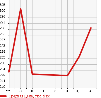 Аукционная статистика: График изменения цены TOYOTA Тойота  KLUGER Клюгер  2001 2400 ACU25W FOUR S PACKAGE в зависимости от аукционных оценок
