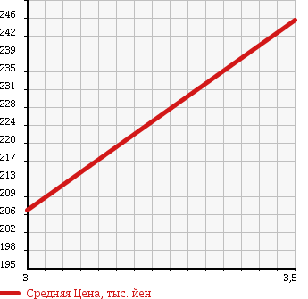Аукционная статистика: График изменения цены TOYOTA Тойота  KLUGER Клюгер  2001 2400 ACU25W V FOUR в зависимости от аукционных оценок