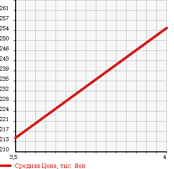 Аукционная статистика: График изменения цены TOYOTA Тойота  KLUGER Клюгер  2002 3000 MCU20W 3.0 AERO KLUGER в зависимости от аукционных оценок