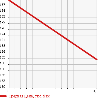 Аукционная статистика: График изменения цены TOYOTA Тойота  KLUGER Клюгер  2001 3000 MCU20W 3.0 G PACKAGE в зависимости от аукционных оценок