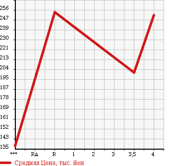 Аукционная статистика: График изменения цены TOYOTA Тойота  KLUGER Клюгер  2001 3000 MCU20W 3.0 S PACKAGE в зависимости от аукционных оценок