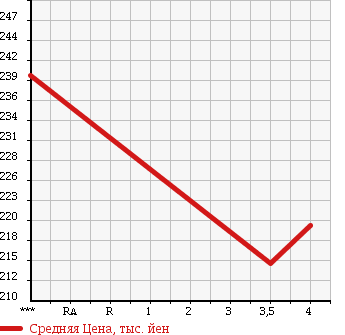 Аукционная статистика: График изменения цены TOYOTA Тойота  KLUGER Клюгер  2003 3000 MCU20W 3.0S в зависимости от аукционных оценок