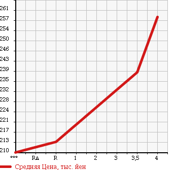 Аукционная статистика: График изменения цены TOYOTA Тойота  KLUGER Клюгер  2005 3000 MCU20W 3.0S в зависимости от аукционных оценок