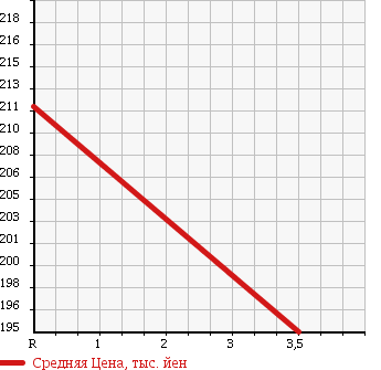 Аукционная статистика: График изменения цены TOYOTA Тойота  KLUGER Клюгер  2006 3000 MCU20W 3.0S в зависимости от аукционных оценок