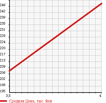 Аукционная статистика: График изменения цены TOYOTA Тойота  KLUGER Клюгер  2002 3000 MCU20W 3.0S PACKAGE в зависимости от аукционных оценок