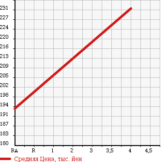 Аукционная статистика: График изменения цены TOYOTA Тойота  KLUGER Клюгер  2001 3000 MCU20W 30 S PACKAGE в зависимости от аукционных оценок
