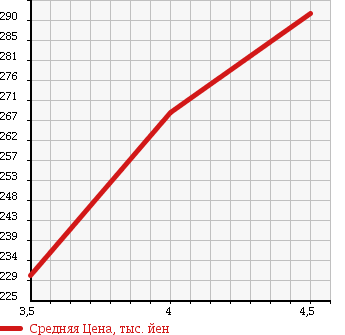 Аукционная статистика: График изменения цены TOYOTA Тойота  KLUGER Клюгер  2003 3000 MCU25W 3.0S FOUR 4WD в зависимости от аукционных оценок