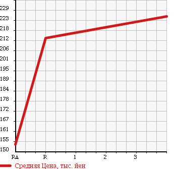 Аукционная статистика: График изменения цены TOYOTA Тойота  KLUGER Клюгер  2001 3000 MCU25W 30 FOUR S PACKAGE 4WD в зависимости от аукционных оценок