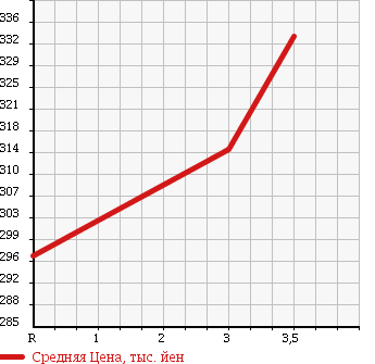 Аукционная статистика: График изменения цены TOYOTA Тойота  KLUGER Клюгер  2005 3300 MHU28W 4WD HYBRID в зависимости от аукционных оценок