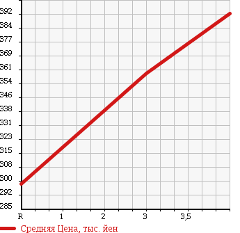 Аукционная статистика: График изменения цены TOYOTA Тойота  KLUGER Клюгер  2005 3300 MHU28W 4WD HYBRID G PACKAGE в зависимости от аукционных оценок