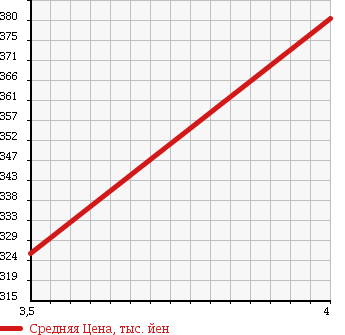Аукционная статистика: График изменения цены TOYOTA Тойота  KLUGER Клюгер  2005 3300 MHU28W G PACKAGE в зависимости от аукционных оценок