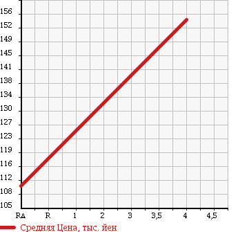 Аукционная статистика: График изменения цены TOYOTA Тойота  IST Ист  2005 1290 NCP60 1.3F в зависимости от аукционных оценок
