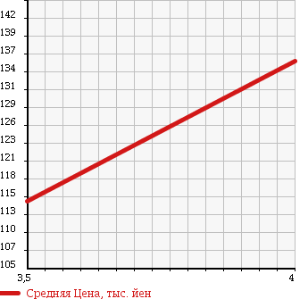 Аукционная статистика: График изменения цены TOYOTA Тойота  IST Ист  2005 1290 NCP60 1.3F L EDITION в зависимости от аукционных оценок