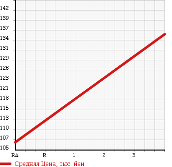 Аукционная статистика: График изменения цены TOYOTA Тойота  IST Ист  2003 1290 NCP60 F в зависимости от аукционных оценок