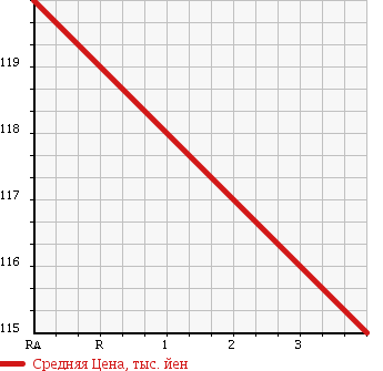 Аукционная статистика: График изменения цены TOYOTA Тойота  IST Ист  2005 1290 NCP60 F в зависимости от аукционных оценок