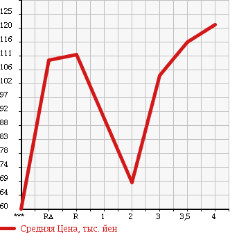 Аукционная статистика: График изменения цены TOYOTA Тойота  IST Ист  2005 1300 NCP60 в зависимости от аукционных оценок