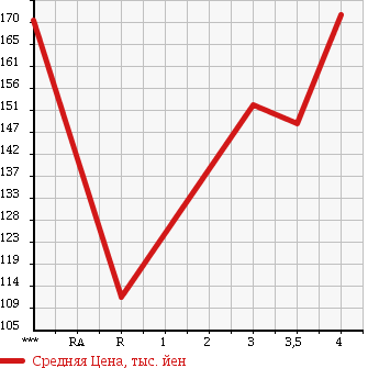 Аукционная статистика: График изменения цены TOYOTA Тойота  IST Ист  2006 1300 NCP60 1.3A в зависимости от аукционных оценок