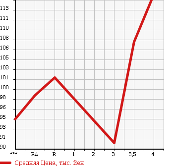 Аукционная статистика: График изменения цены TOYOTA Тойота  IST Ист  2002 1300 NCP60 1.3F в зависимости от аукционных оценок