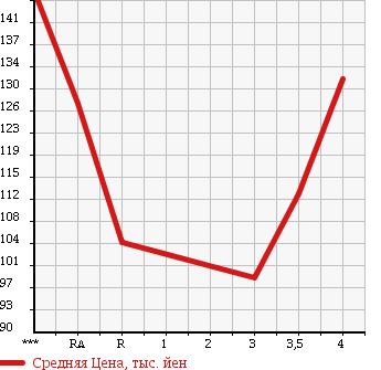 Аукционная статистика: График изменения цены TOYOTA Тойота  IST Ист  2006 1300 NCP60 1.3F в зависимости от аукционных оценок