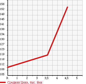 Аукционная статистика: График изменения цены TOYOTA Тойота  IST Ист  2007 1300 NCP60 1.3F в зависимости от аукционных оценок