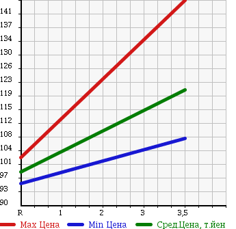 Аукционная статистика: График изменения цены TOYOTA Тойота  IST Ист  2003 1300 NCP60 1.3F AQUA VER. в зависимости от аукционных оценок