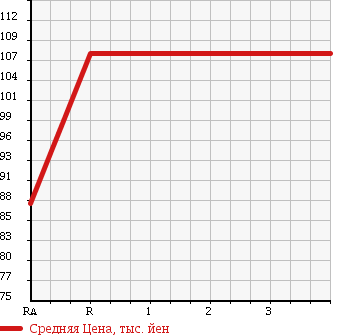 Аукционная статистика: График изменения цены TOYOTA Тойота  IST Ист  2002 1300 NCP60 1.3F E EDITION в зависимости от аукционных оценок