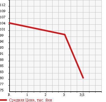 Аукционная статистика: График изменения цены TOYOTA Тойота  IST Ист  2004 1300 NCP60 1.3F E EDITION в зависимости от аукционных оценок