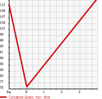 Аукционная статистика: График изменения цены TOYOTA Тойота  IST Ист  2005 1300 NCP60 1.3F L ED HID SELECTION в зависимости от аукционных оценок