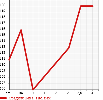 Аукционная статистика: График изменения цены TOYOTA Тойота  IST Ист  2004 1300 NCP60 1.3F L EDITION в зависимости от аукционных оценок