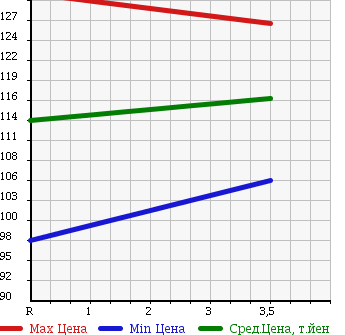 Аукционная статистика: График изменения цены TOYOTA Тойота  IST Ист  2003 1300 NCP60 1.3F L EDITION HID в зависимости от аукционных оценок