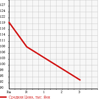 Аукционная статистика: График изменения цены TOYOTA Тойота  IST Ист  2004 1300 NCP60 1.3F L EDITION HID SELECTION 2 в зависимости от аукционных оценок