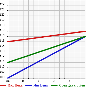 Аукционная статистика: График изменения цены TOYOTA Тойота  IST Ист  2004 1300 NCP60 1.3F L HID SELECTION в зависимости от аукционных оценок