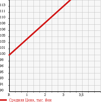 Аукционная статистика: График изменения цены TOYOTA Тойота  IST Ист  2004 1300 NCP60 1.3F L HID SELECTION 2 в зависимости от аукционных оценок