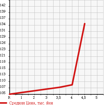 Аукционная статистика: График изменения цены TOYOTA Тойота  IST Ист  2003 1300 NCP60 1.3F L-ED в зависимости от аукционных оценок
