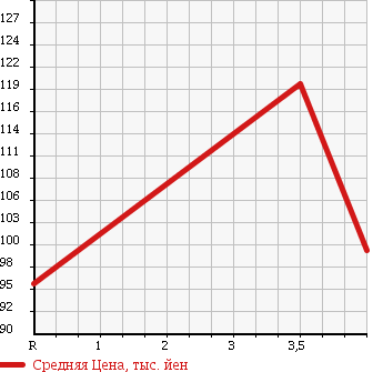 Аукционная статистика: График изменения цены TOYOTA Тойота  IST Ист  2004 1300 NCP60 1.3F L-ED в зависимости от аукционных оценок