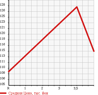 Аукционная статистика: График изменения цены TOYOTA Тойота  IST Ист  2006 1300 NCP60 1.3F L-ED в зависимости от аукционных оценок