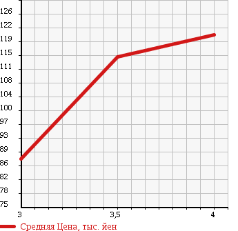 Аукционная статистика: График изменения цены TOYOTA Тойота  IST Ист  2003 1300 NCP60 1.3F L-ED -HID SELECTION в зависимости от аукционных оценок