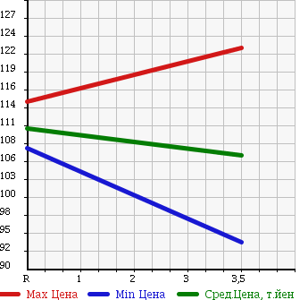 Аукционная статистика: График изменения цены TOYOTA Тойота  IST Ист  2003 1300 NCP60 1.3F L-ED HID в зависимости от аукционных оценок