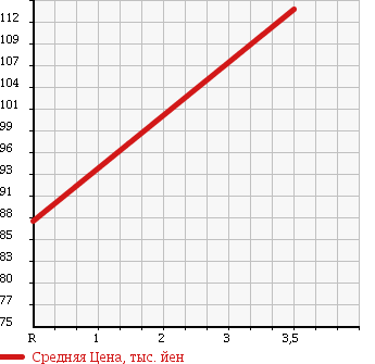 Аукционная статистика: График изменения цены TOYOTA Тойота  IST Ист  2005 1300 NCP60 1.3F L-ED HID в зависимости от аукционных оценок