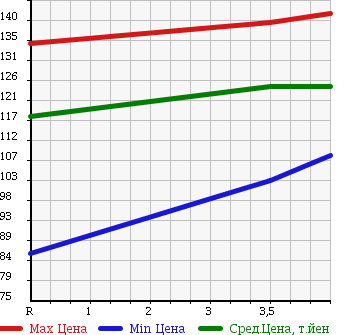 Аукционная статистика: График изменения цены TOYOTA Тойота  IST Ист  2003 1300 NCP60 1.3F L-ED HID SELECTION в зависимости от аукционных оценок