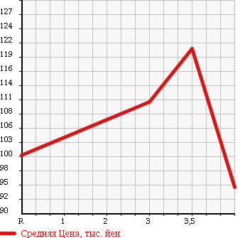 Аукционная статистика: График изменения цены TOYOTA Тойота  IST Ист  2004 1300 NCP60 1.3F L-ED HID SELECTION в зависимости от аукционных оценок