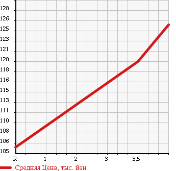 Аукционная статистика: График изменения цены TOYOTA Тойота  IST Ист  2005 1300 NCP60 1.3F L-ED HID SELECTION в зависимости от аукционных оценок