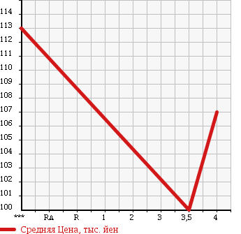 Аукционная статистика: График изменения цены TOYOTA Тойота  IST Ист  2005 1300 NCP60 1.3F L-ED HID SELECTION 2 в зависимости от аукционных оценок